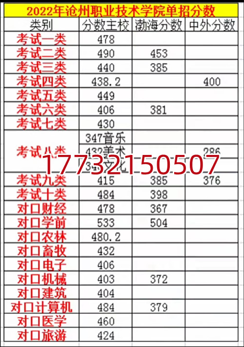 2022年沧州职业技术学院录取分数线 招生问答